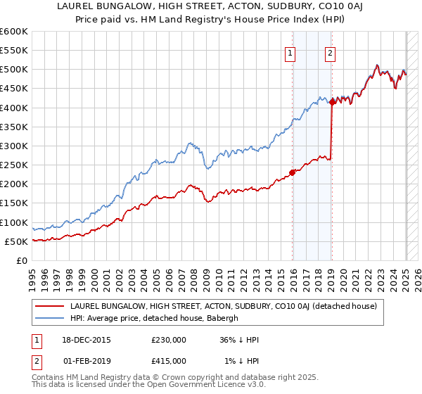LAUREL BUNGALOW, HIGH STREET, ACTON, SUDBURY, CO10 0AJ: Price paid vs HM Land Registry's House Price Index