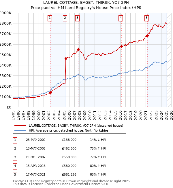 LAUREL COTTAGE, BAGBY, THIRSK, YO7 2PH: Price paid vs HM Land Registry's House Price Index