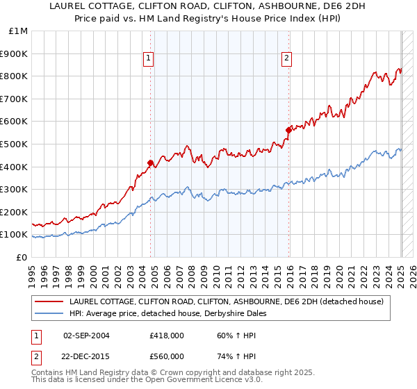 LAUREL COTTAGE, CLIFTON ROAD, CLIFTON, ASHBOURNE, DE6 2DH: Price paid vs HM Land Registry's House Price Index