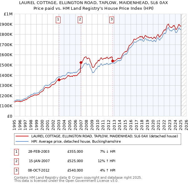 LAUREL COTTAGE, ELLINGTON ROAD, TAPLOW, MAIDENHEAD, SL6 0AX: Price paid vs HM Land Registry's House Price Index