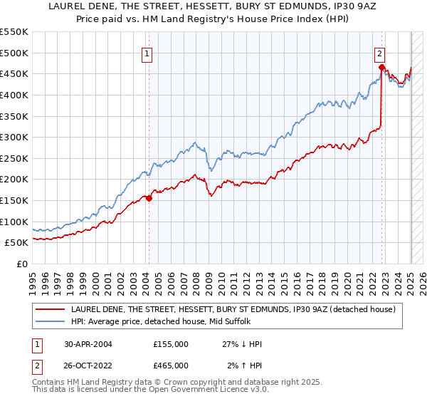 LAUREL DENE, THE STREET, HESSETT, BURY ST EDMUNDS, IP30 9AZ: Price paid vs HM Land Registry's House Price Index