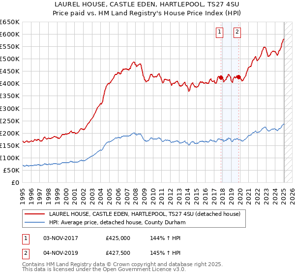 LAUREL HOUSE, CASTLE EDEN, HARTLEPOOL, TS27 4SU: Price paid vs HM Land Registry's House Price Index