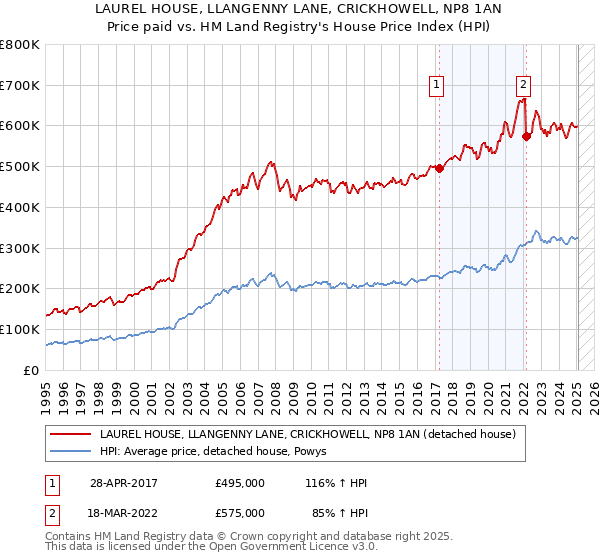 LAUREL HOUSE, LLANGENNY LANE, CRICKHOWELL, NP8 1AN: Price paid vs HM Land Registry's House Price Index