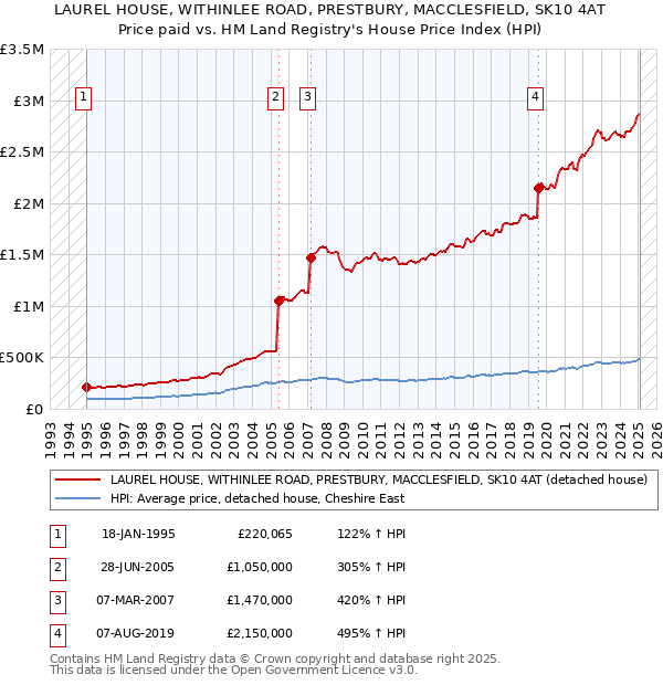 LAUREL HOUSE, WITHINLEE ROAD, PRESTBURY, MACCLESFIELD, SK10 4AT: Price paid vs HM Land Registry's House Price Index