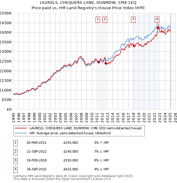 LAURELS, CHEQUERS LANE, DUNMOW, CM6 1EQ: Price paid vs HM Land Registry's House Price Index