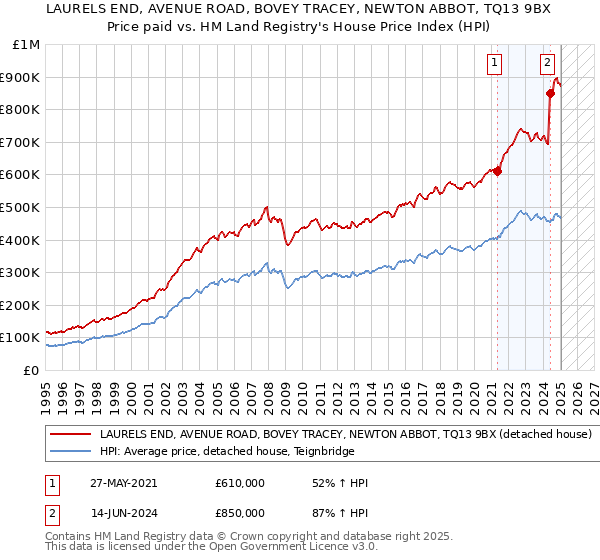 LAURELS END, AVENUE ROAD, BOVEY TRACEY, NEWTON ABBOT, TQ13 9BX: Price paid vs HM Land Registry's House Price Index