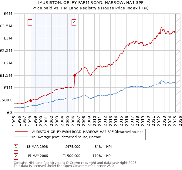 LAURISTON, ORLEY FARM ROAD, HARROW, HA1 3PE: Price paid vs HM Land Registry's House Price Index