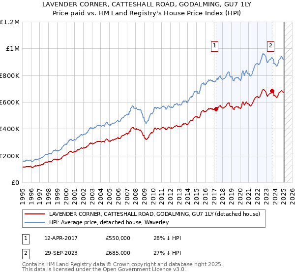 LAVENDER CORNER, CATTESHALL ROAD, GODALMING, GU7 1LY: Price paid vs HM Land Registry's House Price Index