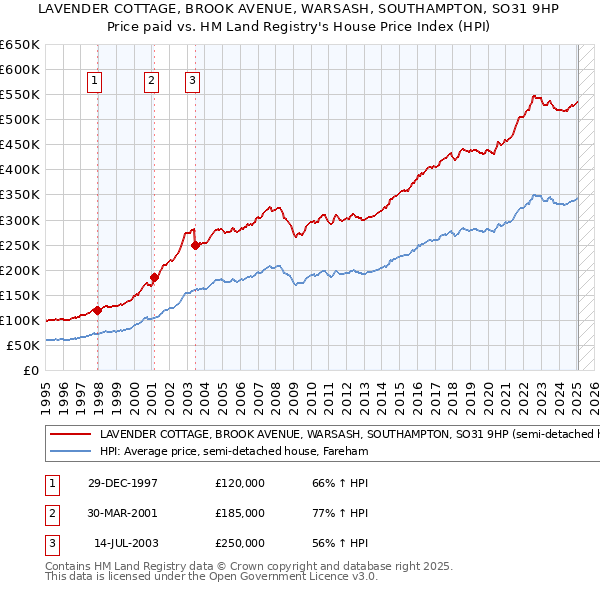 LAVENDER COTTAGE, BROOK AVENUE, WARSASH, SOUTHAMPTON, SO31 9HP: Price paid vs HM Land Registry's House Price Index