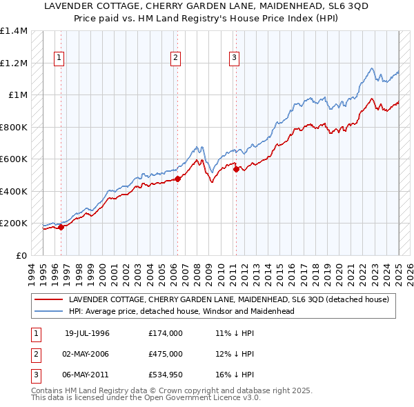 LAVENDER COTTAGE, CHERRY GARDEN LANE, MAIDENHEAD, SL6 3QD: Price paid vs HM Land Registry's House Price Index