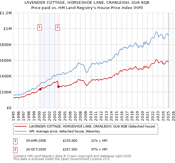 LAVENDER COTTAGE, HORSESHOE LANE, CRANLEIGH, GU6 8QB: Price paid vs HM Land Registry's House Price Index
