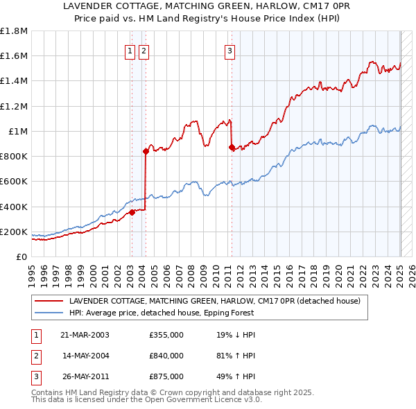 LAVENDER COTTAGE, MATCHING GREEN, HARLOW, CM17 0PR: Price paid vs HM Land Registry's House Price Index