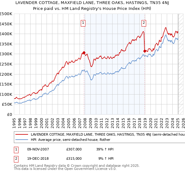 LAVENDER COTTAGE, MAXFIELD LANE, THREE OAKS, HASTINGS, TN35 4NJ: Price paid vs HM Land Registry's House Price Index