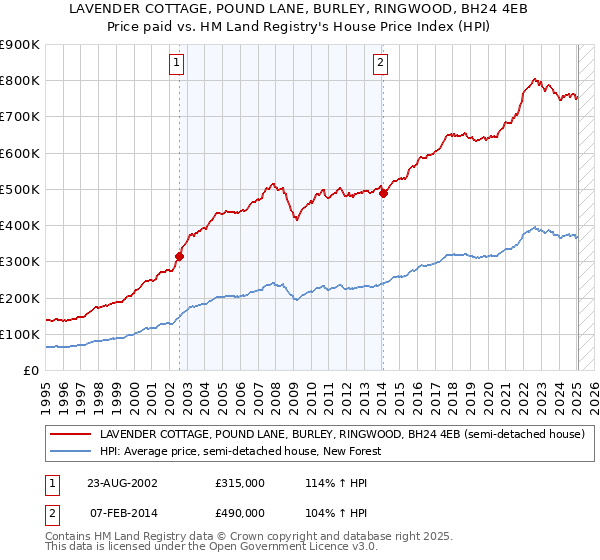 LAVENDER COTTAGE, POUND LANE, BURLEY, RINGWOOD, BH24 4EB: Price paid vs HM Land Registry's House Price Index