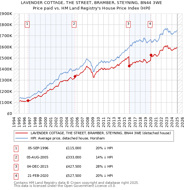 LAVENDER COTTAGE, THE STREET, BRAMBER, STEYNING, BN44 3WE: Price paid vs HM Land Registry's House Price Index