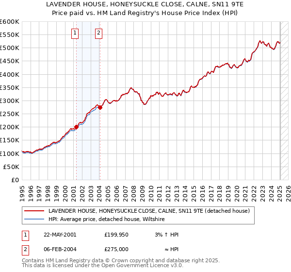 LAVENDER HOUSE, HONEYSUCKLE CLOSE, CALNE, SN11 9TE: Price paid vs HM Land Registry's House Price Index