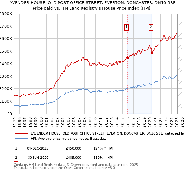 LAVENDER HOUSE, OLD POST OFFICE STREET, EVERTON, DONCASTER, DN10 5BE: Price paid vs HM Land Registry's House Price Index