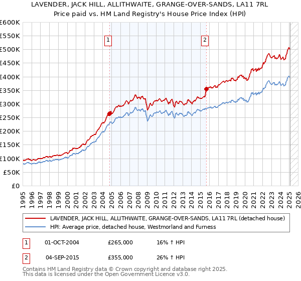 LAVENDER, JACK HILL, ALLITHWAITE, GRANGE-OVER-SANDS, LA11 7RL: Price paid vs HM Land Registry's House Price Index