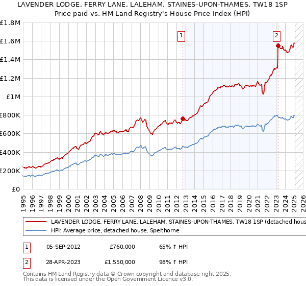 LAVENDER LODGE, FERRY LANE, LALEHAM, STAINES-UPON-THAMES, TW18 1SP: Price paid vs HM Land Registry's House Price Index