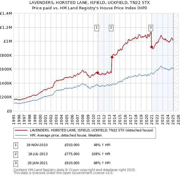 LAVENDERS, HORSTED LANE, ISFIELD, UCKFIELD, TN22 5TX: Price paid vs HM Land Registry's House Price Index