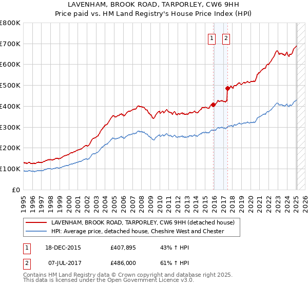 LAVENHAM, BROOK ROAD, TARPORLEY, CW6 9HH: Price paid vs HM Land Registry's House Price Index