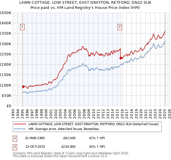 LAWN COTTAGE, LOW STREET, EAST DRAYTON, RETFORD, DN22 0LN: Price paid vs HM Land Registry's House Price Index