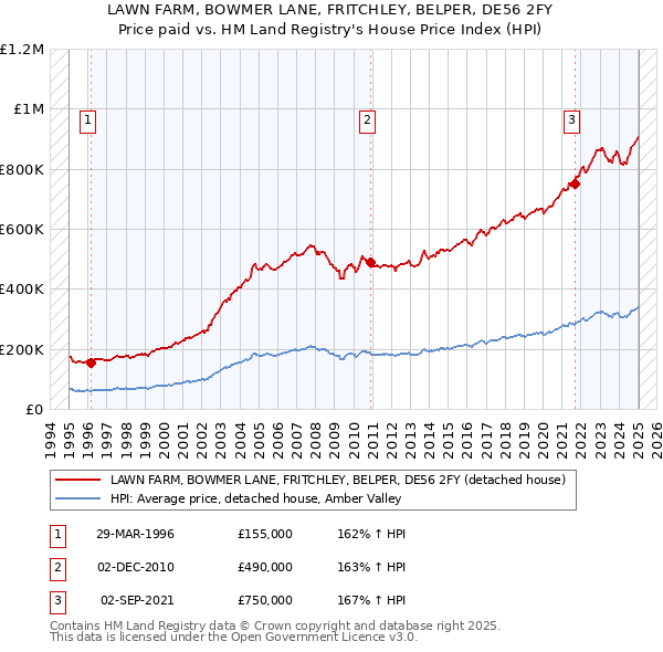 LAWN FARM, BOWMER LANE, FRITCHLEY, BELPER, DE56 2FY: Price paid vs HM Land Registry's House Price Index