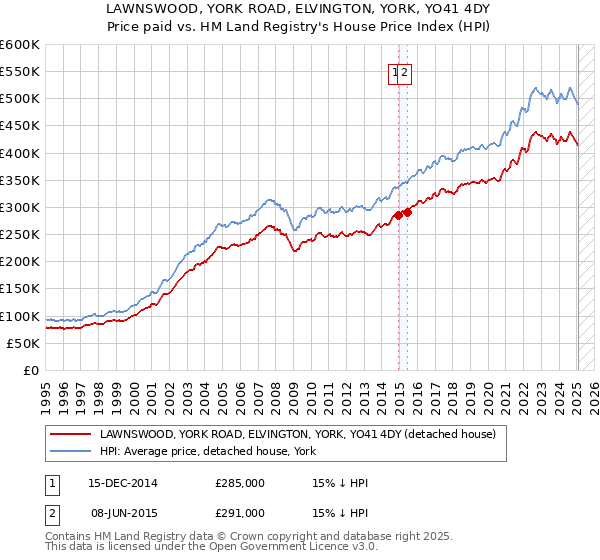 LAWNSWOOD, YORK ROAD, ELVINGTON, YORK, YO41 4DY: Price paid vs HM Land Registry's House Price Index