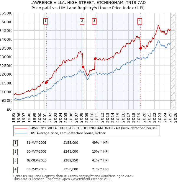 LAWRENCE VILLA, HIGH STREET, ETCHINGHAM, TN19 7AD: Price paid vs HM Land Registry's House Price Index