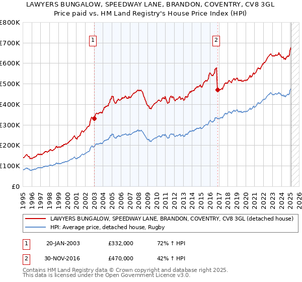 LAWYERS BUNGALOW, SPEEDWAY LANE, BRANDON, COVENTRY, CV8 3GL: Price paid vs HM Land Registry's House Price Index
