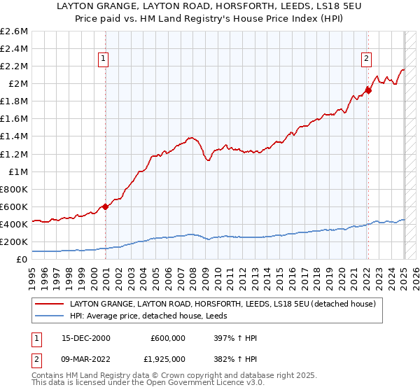 LAYTON GRANGE, LAYTON ROAD, HORSFORTH, LEEDS, LS18 5EU: Price paid vs HM Land Registry's House Price Index