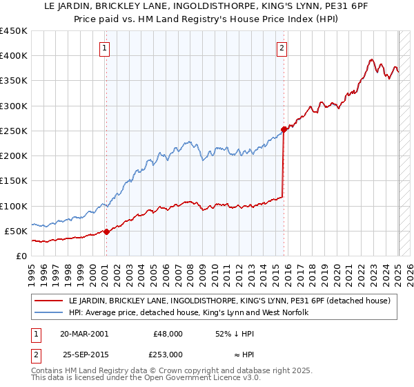 LE JARDIN, BRICKLEY LANE, INGOLDISTHORPE, KING'S LYNN, PE31 6PF: Price paid vs HM Land Registry's House Price Index