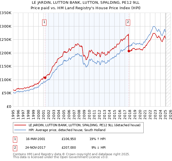 LE JARDIN, LUTTON BANK, LUTTON, SPALDING, PE12 9LL: Price paid vs HM Land Registry's House Price Index