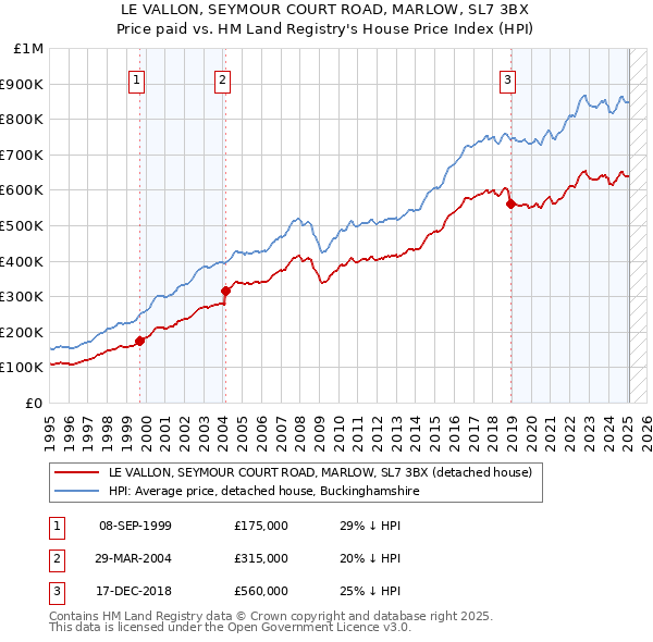 LE VALLON, SEYMOUR COURT ROAD, MARLOW, SL7 3BX: Price paid vs HM Land Registry's House Price Index