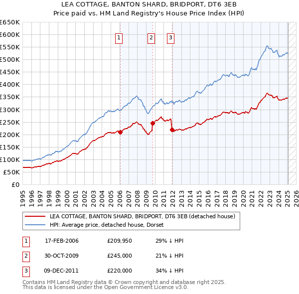 LEA COTTAGE, BANTON SHARD, BRIDPORT, DT6 3EB: Price paid vs HM Land Registry's House Price Index