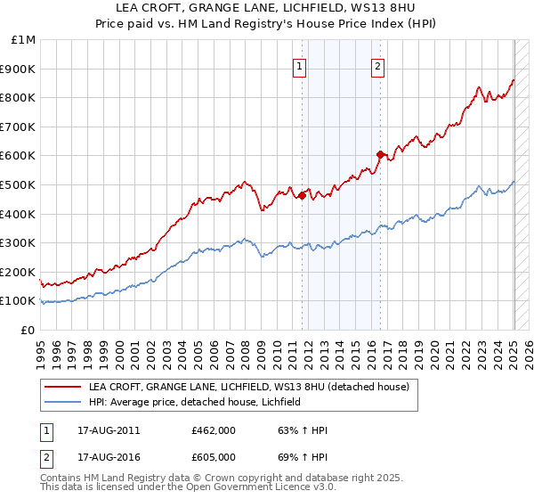 LEA CROFT, GRANGE LANE, LICHFIELD, WS13 8HU: Price paid vs HM Land Registry's House Price Index