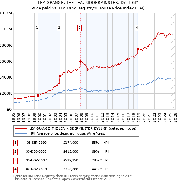 LEA GRANGE, THE LEA, KIDDERMINSTER, DY11 6JY: Price paid vs HM Land Registry's House Price Index