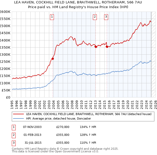 LEA HAVEN, COCKHILL FIELD LANE, BRAITHWELL, ROTHERHAM, S66 7AU: Price paid vs HM Land Registry's House Price Index