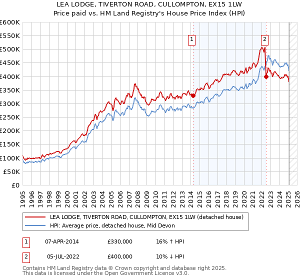 LEA LODGE, TIVERTON ROAD, CULLOMPTON, EX15 1LW: Price paid vs HM Land Registry's House Price Index