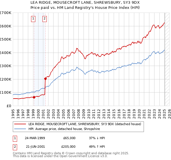 LEA RIDGE, MOUSECROFT LANE, SHREWSBURY, SY3 9DX: Price paid vs HM Land Registry's House Price Index