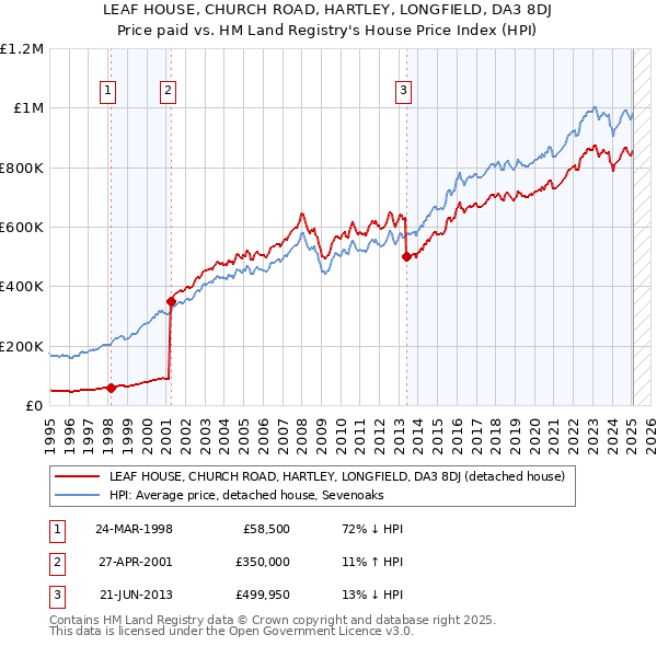 LEAF HOUSE, CHURCH ROAD, HARTLEY, LONGFIELD, DA3 8DJ: Price paid vs HM Land Registry's House Price Index