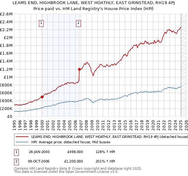 LEAMS END, HIGHBROOK LANE, WEST HOATHLY, EAST GRINSTEAD, RH19 4PJ: Price paid vs HM Land Registry's House Price Index