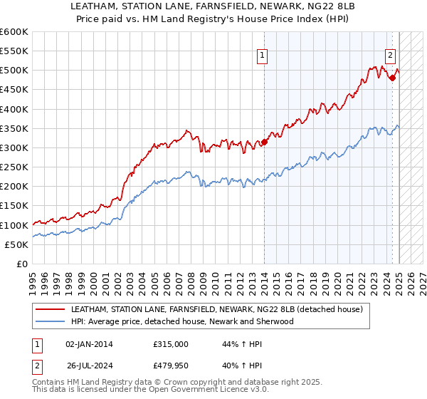 LEATHAM, STATION LANE, FARNSFIELD, NEWARK, NG22 8LB: Price paid vs HM Land Registry's House Price Index