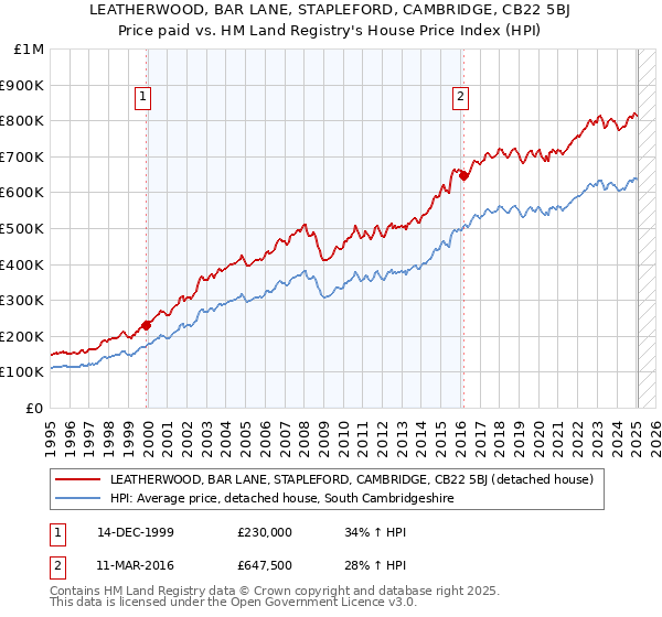 LEATHERWOOD, BAR LANE, STAPLEFORD, CAMBRIDGE, CB22 5BJ: Price paid vs HM Land Registry's House Price Index