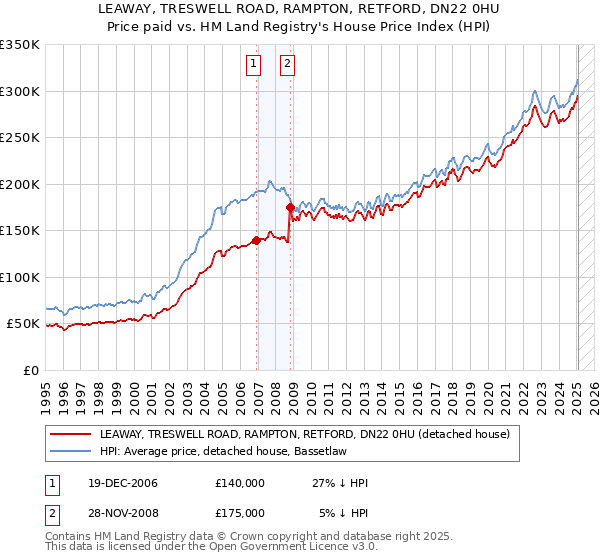 LEAWAY, TRESWELL ROAD, RAMPTON, RETFORD, DN22 0HU: Price paid vs HM Land Registry's House Price Index