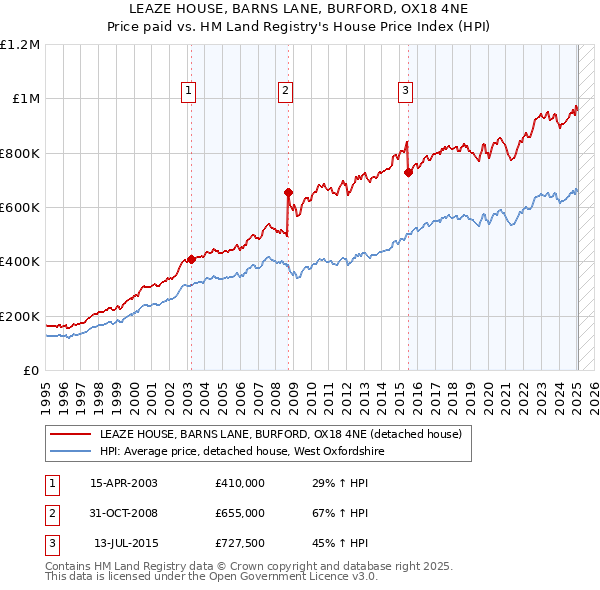 LEAZE HOUSE, BARNS LANE, BURFORD, OX18 4NE: Price paid vs HM Land Registry's House Price Index