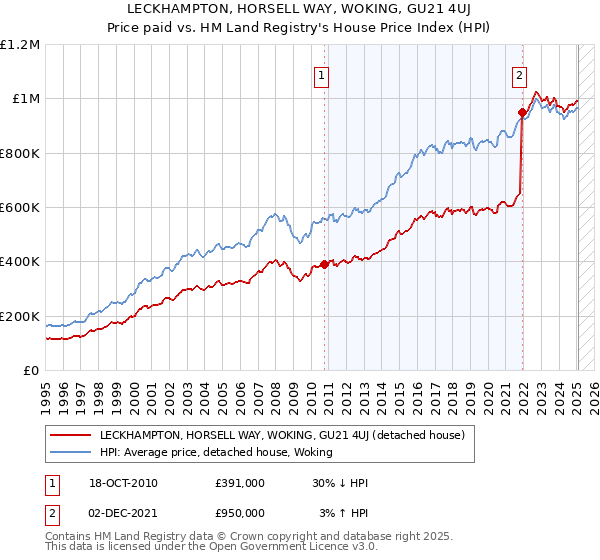 LECKHAMPTON, HORSELL WAY, WOKING, GU21 4UJ: Price paid vs HM Land Registry's House Price Index