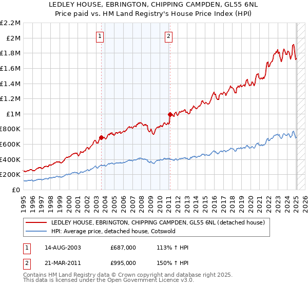 LEDLEY HOUSE, EBRINGTON, CHIPPING CAMPDEN, GL55 6NL: Price paid vs HM Land Registry's House Price Index