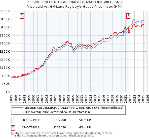 LEESIDE, CREDENLEIGH, CRADLEY, MALVERN, WR13 5NB: Price paid vs HM Land Registry's House Price Index