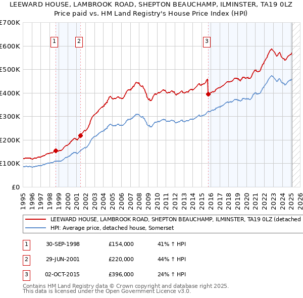 LEEWARD HOUSE, LAMBROOK ROAD, SHEPTON BEAUCHAMP, ILMINSTER, TA19 0LZ: Price paid vs HM Land Registry's House Price Index